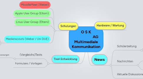 Mind Map: O S K AG Multimediale Kommunikation