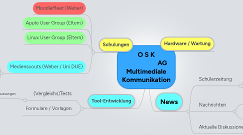 Mind Map: O S K                     AG Multimediale Kommunikation