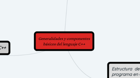 Mind Map: Generalidades y componentes básicos del lenguaje C++