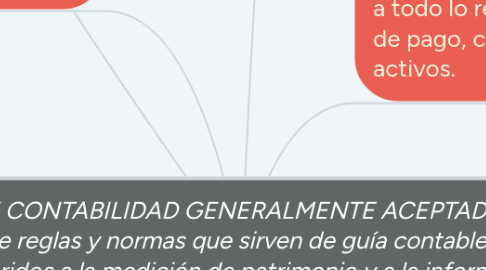 Mind Map: PRINCIPIOS DE CONTABILIDAD GENERALMENTE ACEPTADOS (PCGA) son un conjunto de reglas y normas que sirven de guía contable para formular criterios referidos a la medición de patrimonio y a la información de los elementos patrimoniales y económicos de una entidad.