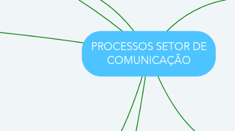 Mind Map: PROCESSOS SETOR DE COMUNICAÇÃO