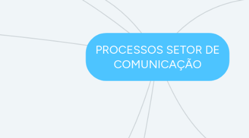 Mind Map: PROCESSOS SETOR DE COMUNICAÇÃO