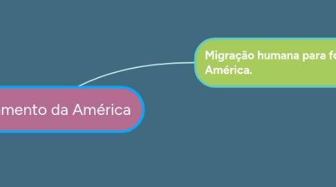 Mind Map: Povoamento da América