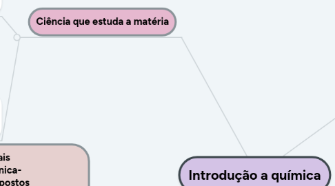 Mind Map: Introdução a química