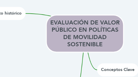 Mind Map: EVALUACIÓN DE VALOR PÚBLICO EN POLÍTICAS DE MOVILIDAD SOSTENIBLE