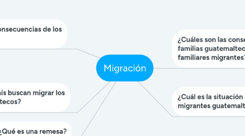 Mind Map: Migración