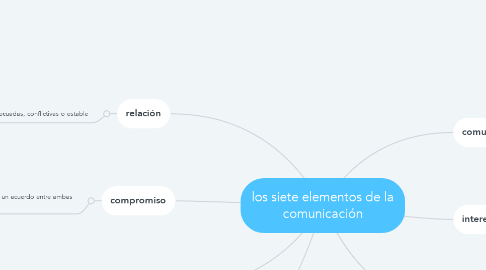 Mind Map: los siete elementos de la comunicación