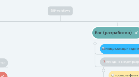 Mind Map: ERP workflows