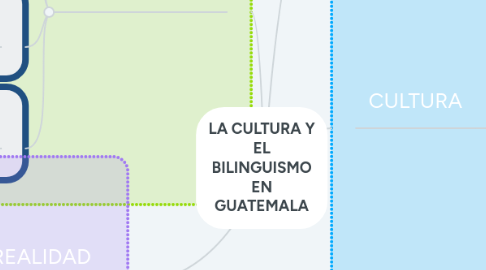 Mind Map: LA CULTURA Y EL BILINGUISMO EN GUATEMALA