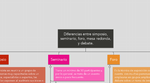 Mind Map: Diferencias entre simposio, seminario, foro, mesa redonda, y debate.