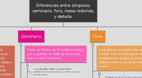 Mind Map: Diferencias entre simposio, seminario, foro, mesa redonda, y debate.