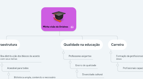 Mind Map: Minha visão da Unisinos