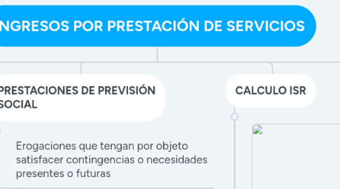 Mind Map: INGRESOS POR PRESTACIÓN DE SERVICIOS