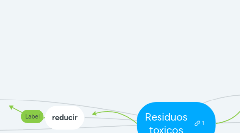 Mind Map: Residuos toxicos