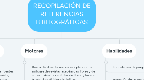 Mind Map: RECOPILACIÓN DE REFERENCIAS BIBLIOGRÁFICAS