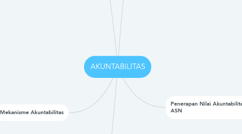 Mind Map: AKUNTABILITAS