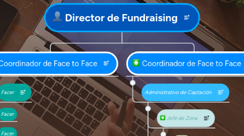 Mind Map: Director de Fundraising