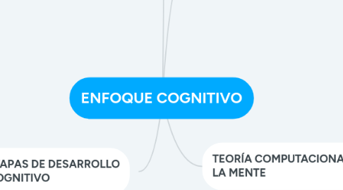 Mind Map: ENFOQUE COGNITIVO