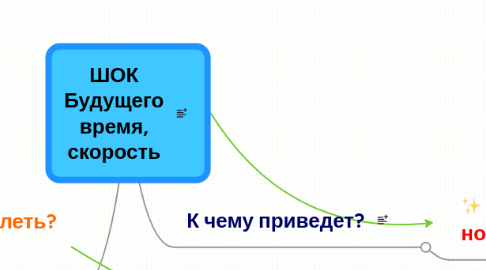 Mind Map: ШОК Будущего время, скорость