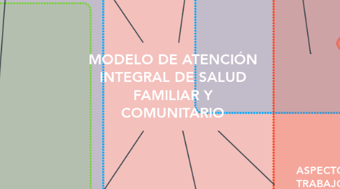 Mind Map: MODELO DE ATENCIÓN INTEGRAL DE SALUD FAMILIAR Y COMUNITARIO