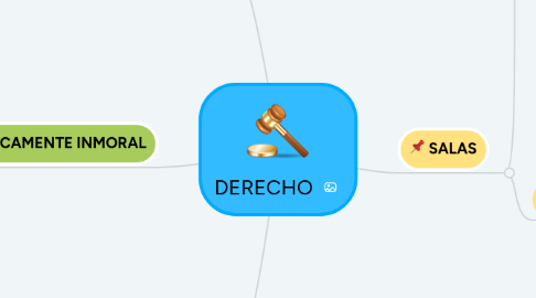 Mind Map: DERECHO