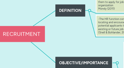 Mind Map: RECRUITMENT