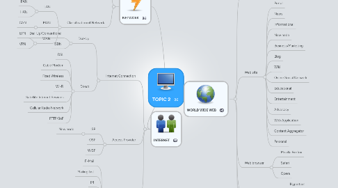 Mind Map: TOPIC 2
