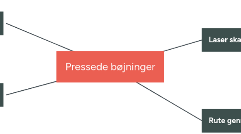 Mind Map: Pressede bøjninger