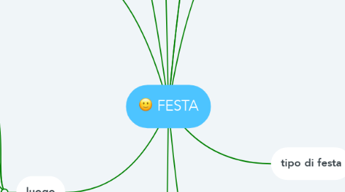 Mind Map: FESTA