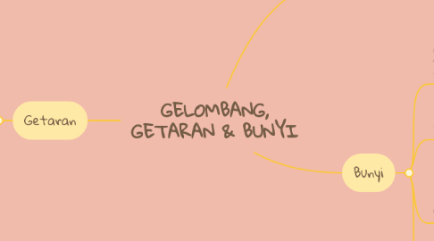 Mind Map: GELOMBANG, GETARAN & BUNYI
