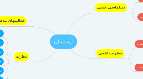 Mind Map: ارمنستان