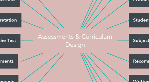Mind Map: Assessments & Curriculum Design
