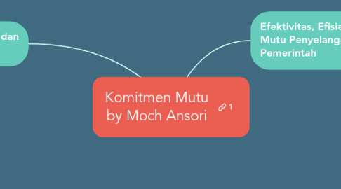 Mind Map: Komitmen Mutu by Moch Ansori