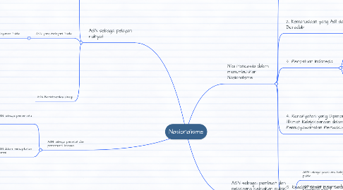 Mind Map: Nasionalisme