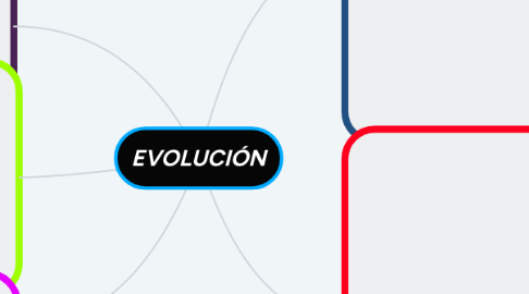 Mind Map: EVOLUCIÓN