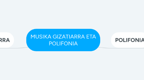 Mind Map: MUSIKA GIZATIARRA ETA POLIFONIA