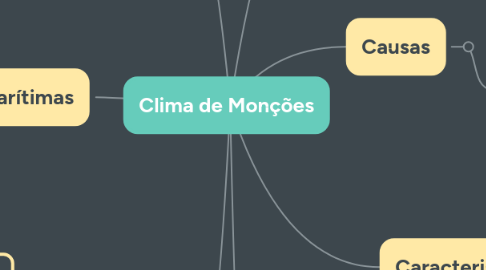 Mind Map: Clima de Monções