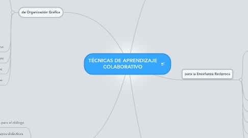 Mind Map: TÉCNICAS DE APRENDIZAJE COLABORATIVO