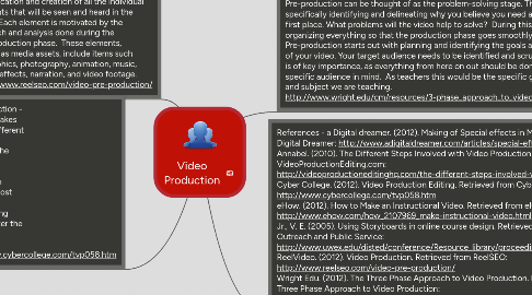 Mind Map: Video Production