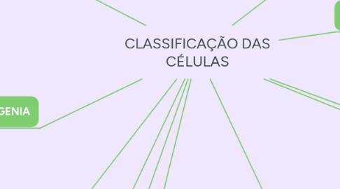 Mind Map: CLASSIFICAÇÃO DAS CÉLULAS