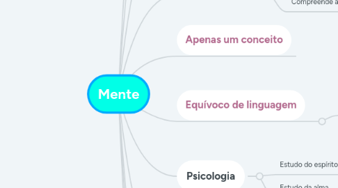 Mind Map: Mente