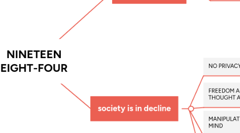 Mind Map: NINETEEN EIGHT-FOUR