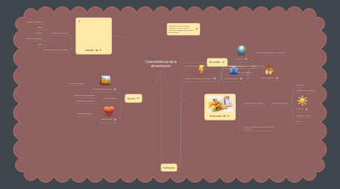 Mind Map: Características de la alimentación