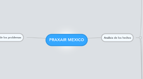 Mind Map: PRAXAIR MEXICO
