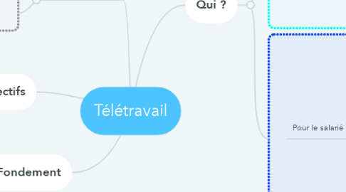 Mind Map: Télétravail