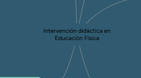 Mind Map: Intervención didáctica en Educación Física