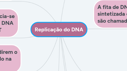 Mind Map: Replicação do DNA