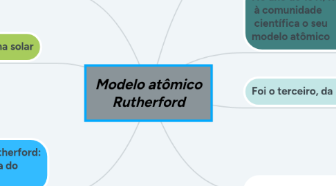 Mind Map: Modelo atômico Rutherford