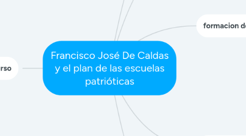 Mind Map: Francisco José De Caldas y el plan de las escuelas patrióticas