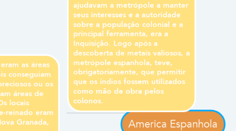 Mind Map: America Espanhola